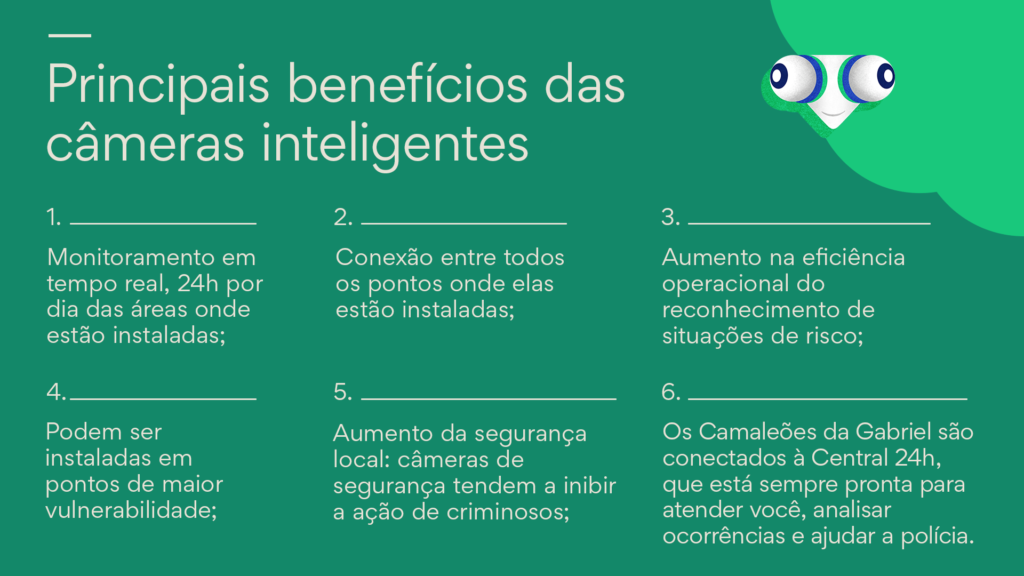 Principais benefícios das câmeras inteligentes 
Monitoramento em tempo real, 24h por dia das áreas onde estão instaladas;
Conexão entre todos os pontos onde elas estão instaladas;
Aumento na eficiência operacional do reconhecimento de situações de risco;
Podem ser instaladas em pontos de maior vulnerabilidade (como becos e escadarias) 
Aumento da segurança local: câmeras de segurança tendem a inibir a ação de criminosos;
Os Camaleões da Gabriel são conectados à Central 24h, que está sempre pronta para atender você, analisar ocorrências e ajudar a polícia.
