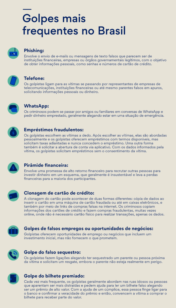 Phishing: que envolve o envio de e-mails ou mensagens de texto falsos que parecem ser de instituições financeiras, empresas ou órgãos governamentais legítimos, com o objetivo de obter informações pessoais, como senhas e números de cartão de crédito.

Telefone: Os golpistas ligam para as vítimas se passando por representantes de empresas de telecomunicações, instituições financeiras ou até mesmo parentes falsos em apuros, solicitando informações pessoais ou dinheiro.

WhatsApp: Os criminosos podem se passar por amigos ou familiares em conversas de WhatsApp e pedir dinheiro emprestado, geralmente alegando estar em uma situação de emergência.

Empréstimos fraudulentos: Os golpistas escolhem as vítimas a dedo. Após escolher as vítimas, elas são abordadas pessoalmente e os golpistas oferecem empréstimos com termos disponíveis, mas solicitam taxas adiantadas e nunca concedem o empréstimo. Uma outra forma também é solicitar a abertura de conta via aplicativo. Com os dados informados pela vítima, os golpistas solicitam empréstimos sem o consentimento da vítima.

Pirâmide financeira: Envolve uma promessa de alto retorno financeiro para recrutar outras pessoas para investir dinheiro em um esquema, que geralmente é insustentável e leva a perdas financeiras para a maioria dos participantes.

Clonagem de cartão de crédito: A clonagem do cartão pode acontecer de duas formas diferentes: cópia de dados ao inserir o cartão em uma máquina de cartão fraudada ou até em caixas eletrônicos, e também por meio de links de compras falsas na internet. Os criminosos copiam informações dos cartões de crédito e fazem compras fraudulentas, muitas vezes online, onde não é necessário cartão físico para realizar transações, apenas os dados.

Golpes de falsos empregos ou oportunidades de negócios: Golpistas oferecem oportunidades de emprego ou negócios que incluem um investimento inicial, mas não fornecem o que prometem.

Falso sequestro: Os golpistas fazem ligações alegando ter sequestrado um parente ou pessoa próxima da vítima e solicitam um resgate, embora o parente não esteja realmente em perigo.

Golpe do bilhete premiado: Cada vez mais frequente, os golpistas geralmente abordam nas ruas idosos ou pessoas que aparentam ser mais distraídas e pedem ajuda para ler um bilhete falso alegando ser um prêmio de alto valor. Com a ajuda de um cúmplice, essa pessoa finge ligar para o banco e confirmar a veracidade do prêmio e então, convencem a vítima a comprar o bilhete para receber parte do valor.